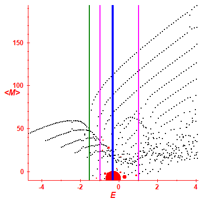 Peres lattice <M>